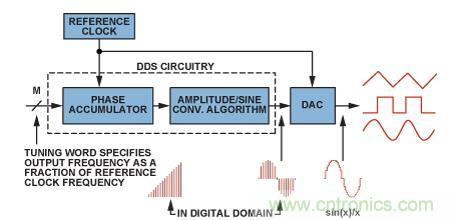 圖2.典型的DDS架構和信號路徑（帶DAC）。