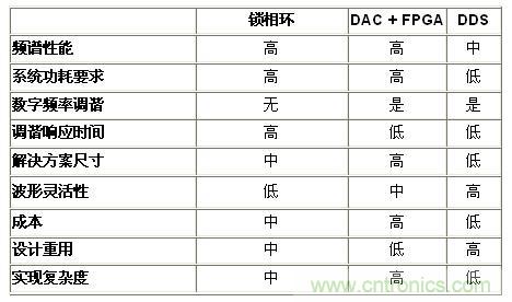 表2.基準分析小結——頻率產生技術(<50 MHz)