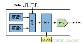 圖5.利用AD9834或AD9838 DDS的調諧字選擇器實現(xiàn)FSK編碼。
