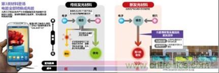 有機EL新材料：成本更低、發(fā)光效率更高