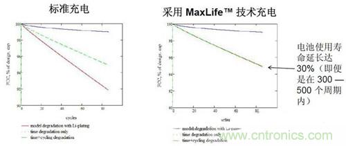 圖2 100次循環(huán)內(nèi)，電池使用壽命延長(zhǎng)（1.5小時(shí)充電）