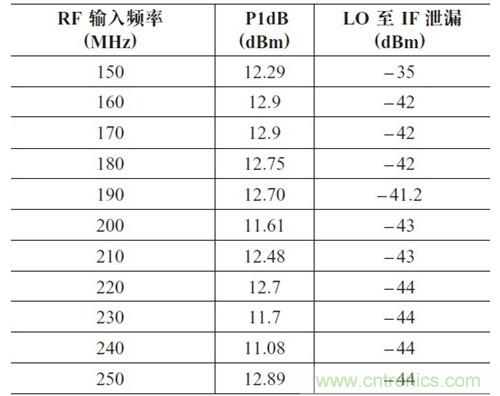 表2：P1dB 壓縮點和LO 泄漏與輸入頻率的關系。輸出頻率= 50MHz，HSLO