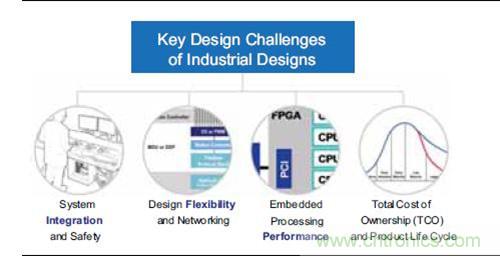 圖1. 關(guān)鍵工業(yè)設計挑戰(zhàn)
