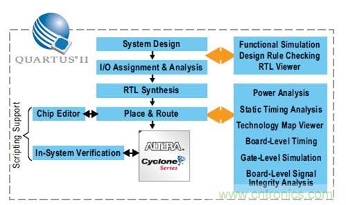 圖13.Quartus II 設計流程