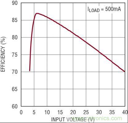 圖3：5V、2MHz 汽車電源的效率隨 VIN 的變化