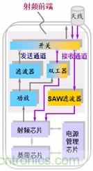 圖1 終端無線通信模塊的通用架構(gòu)圖