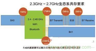 圖2 2.3GHz ~ 2.7GHz頻帶4G/LTE服務的防護頻帶