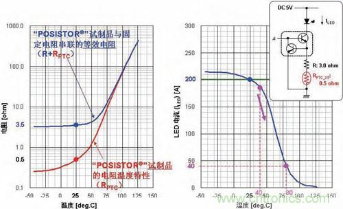 圖3：相對“POSISTOR”試制件的電阻溫度特性和溫度的LED電流