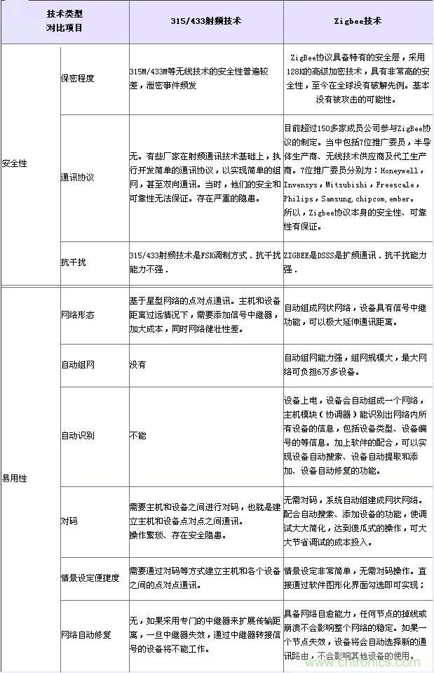 射頻技術(shù)、Zigbee技術(shù)對比