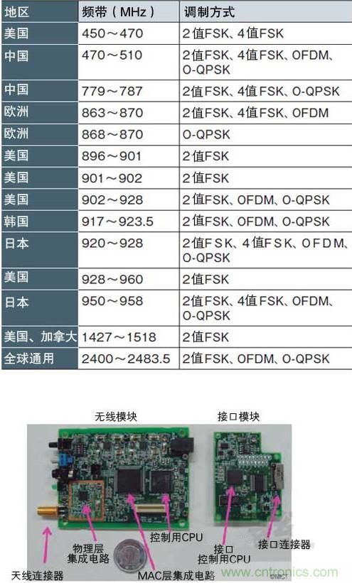 圖1：面向智能儀表的“IEEE802.15.4g” 支持各種頻帶和調(diào)制方式，符合各國(guó)的頻率規(guī)定（a）、（b）是NICT開發(fā)的支持IEEE802.15.4g的無(wú)線收發(fā)模塊