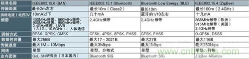 表1：主要近距離無(wú)線通信標(biāo)準(zhǔn)示例