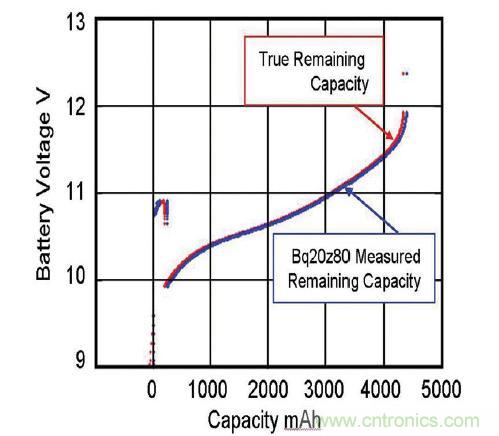 圖 2：由基于實時更新電池阻抗的電量監(jiān)測計 bq20z80 算法預(yù)測的剩余電量與真正剩余電量的比較