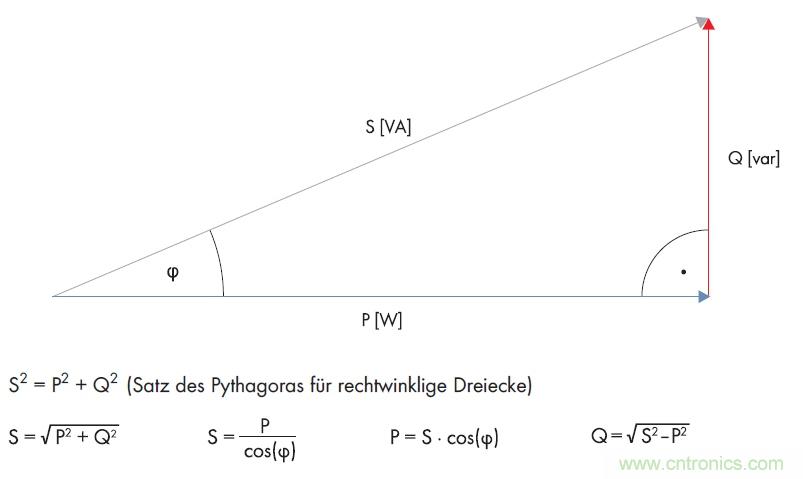 公式1：利用直角三角形的勾股定理計算無功功率。(SMA提供)