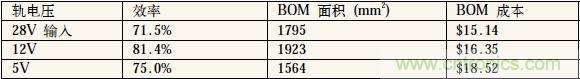 表1：中間軌電壓對(duì)電源系統(tǒng)效率、體積和成本的影響