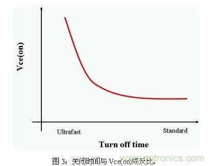 使功耗降至最低，太陽(yáng)能逆變器IGBT怎么選？