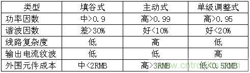 LED驅(qū)動(dòng)器設(shè)計(jì)：如何用低成本實(shí)現(xiàn)高功率因數(shù)