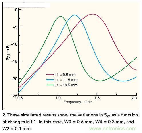 仿真結(jié)果展示了作為L1函數(shù)的S21隨L1而發(fā)生的變化。 在本例中，W3=0.6mm，W4=0.3mm，W2=0.1mm。