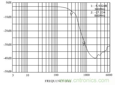 有效解決手機(jī)EMI及ESD干擾的新型濾波器設(shè)計(jì)