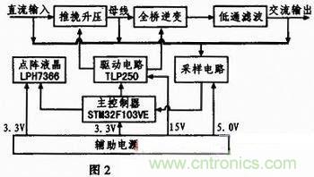 基于單片機的數(shù)控正弦波逆變電源設(shè)計