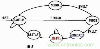 基于單片機的數(shù)控正弦波逆變電源設(shè)計