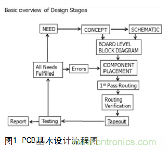 工程師推薦必看！開(kāi)發(fā)高質(zhì)量PCB設(shè)計(jì)指南