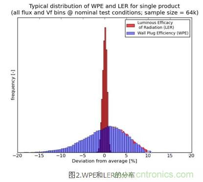 改善LED燈具散熱：簡(jiǎn)單快速的LED發(fā)熱量新算法