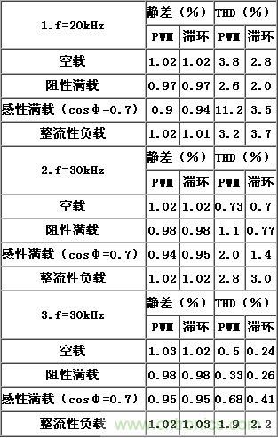 比比看，兩種逆變電源的控制方式誰更優(yōu)？