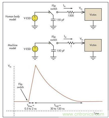 板級ESD通常涉及機器模型(MM)和人體模型(HBM)。破壞受損電路的高瞬態(tài)電壓一般具有幾個納秒的上升時間和大約100納秒的放電時間