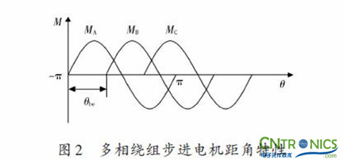 實用技術(shù)：利用FPGA技術(shù)設(shè)計設(shè)計步進(jìn)電機(jī)系統(tǒng)