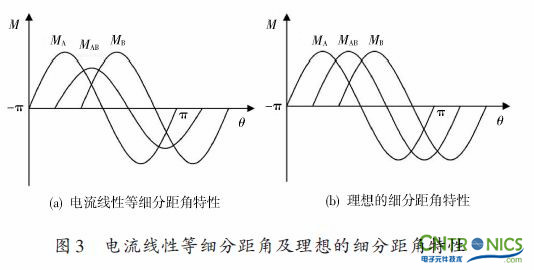 實用技術(shù)：利用FPGA技術(shù)設(shè)計設(shè)計步進(jìn)電機(jī)系統(tǒng)