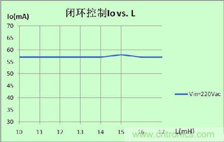 圖6：電感調整率