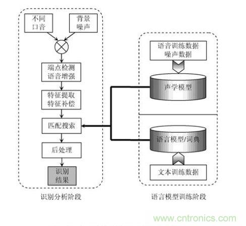 技術(shù)達人：ARM的非特定人語音識別系統(tǒng)的設(shè)計