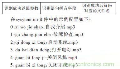 技術(shù)達人：ARM的非特定人語音識別系統(tǒng)的設(shè)計