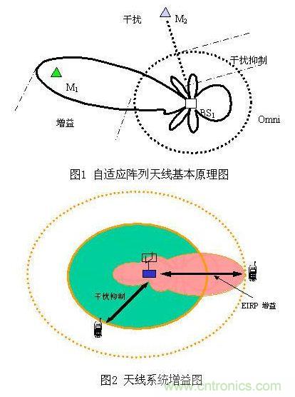 如何改善頻譜使用效率？智能天線異軍突起