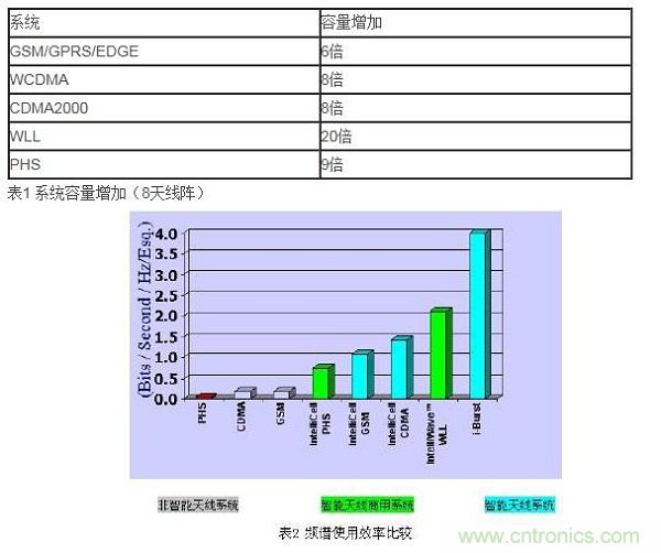 如何改善頻譜使用效率？智能天線異軍突起