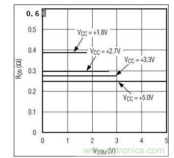 圖3A. 較高電源電壓下RON較低。圖為MAX4992(單電源)RON與VCOM的關(guān)系