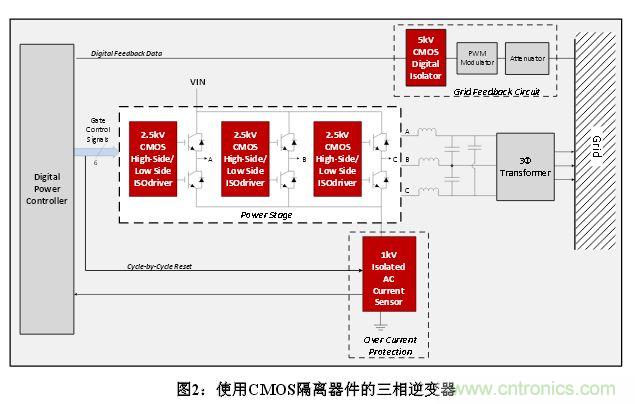 技術(shù)解析：數(shù)字隔離技術(shù)提高太陽能逆變器可靠性