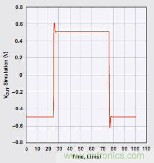 四階、低通巴特沃斯濾波器的階躍響應(yīng)