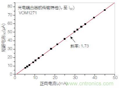 圖2：輸入正向電流(I<sub>F</sub>)與輸出短路電流(I<sub>SC</sub>)之間的線性關(guān)系。