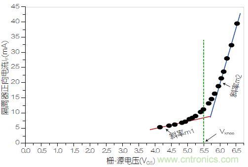圖3：VOM1271正向電流(I<sub>F</sub>)與柵源電壓之間的關(guān)系。