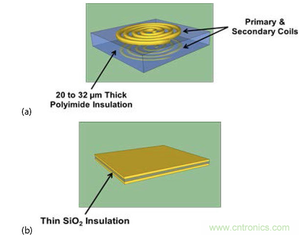  (a) 帶厚聚酰亞胺絕緣層的互感器，電流脈沖產(chǎn)生磁場(chǎng)，在另一個(gè)線圈中感生電流；(b) 帶薄SiO2絕緣層的電容，利用低電流電場(chǎng)將數(shù)據(jù)耦合到隔離柵的另一端。