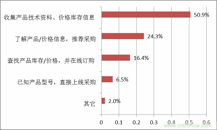 小批量調(diào)查數(shù)據(jù)解讀