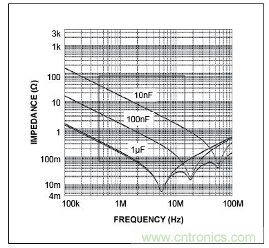 三個電容的自激頻率(曲線的最低點)，圖示表明，電容的性能并不完全一致。在左側(cè)，當曲線(阻抗)向下移動時，電容表現(xiàn)為電容。當達到其最低點時，電容呈現(xiàn)為電感(ESL)，不再是有效的去耦電容