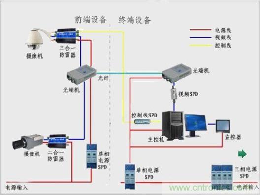 圖一，視頻監(jiān)控系統(tǒng)雷電防護(hù)框圖