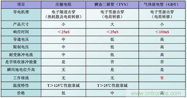 圖二，幾種典型的防雷元件性能比較