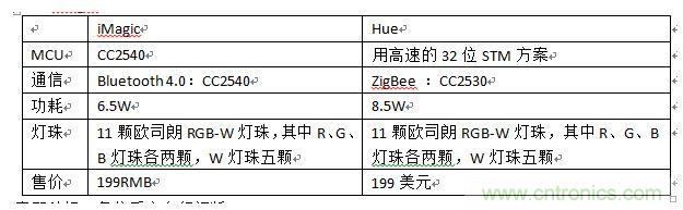 iMagic和Hue，進(jìn)行一個(gè)簡單對(duì)比