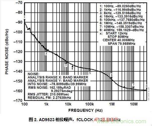 AD9523相位噪聲，fCLOCK = 122.88 MHz