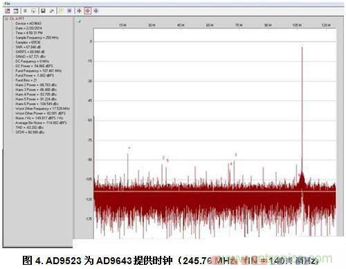  AD9523為AD9643提供時鐘（245.76 MHz，fIN = 140.1 MHz）