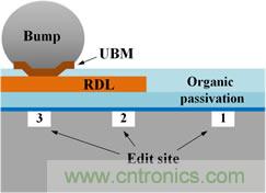 透過獨(dú)特的前處理工法，任何被錫球(site-3)、RDL(site-2)、或有機(jī)謢層(site-1)遮蓋的區(qū)域都能順利完成FIB線路修補(bǔ)。
