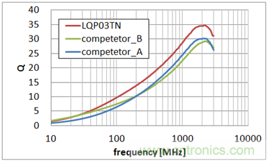 0603尺寸、LQP03TN系列與同行業(yè)疊層型產(chǎn)品的Q值特性比較 (均為10nH)
